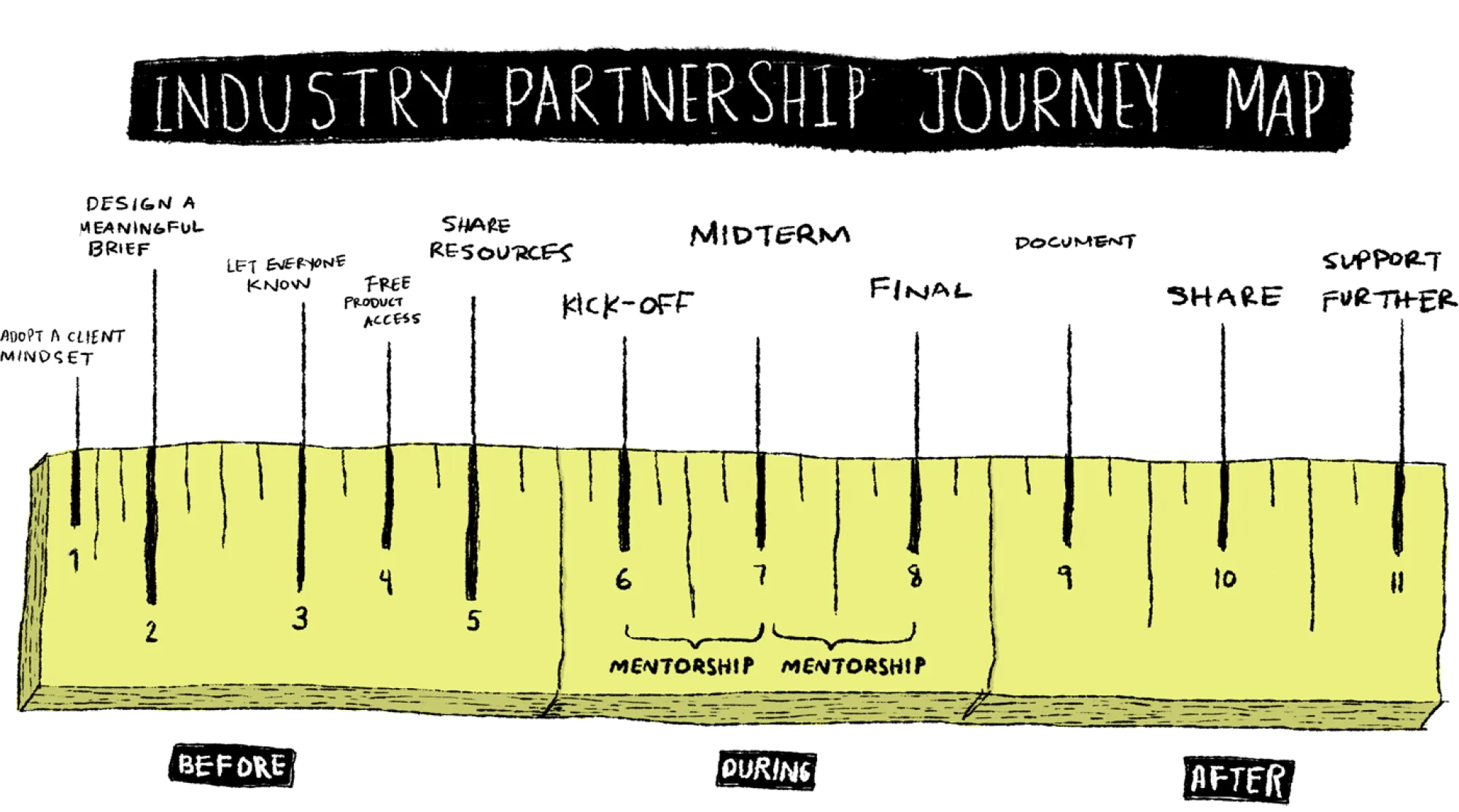 illustration entitled "Industry Partnership Journey Map" outlining each step of the partnership throughout the semester