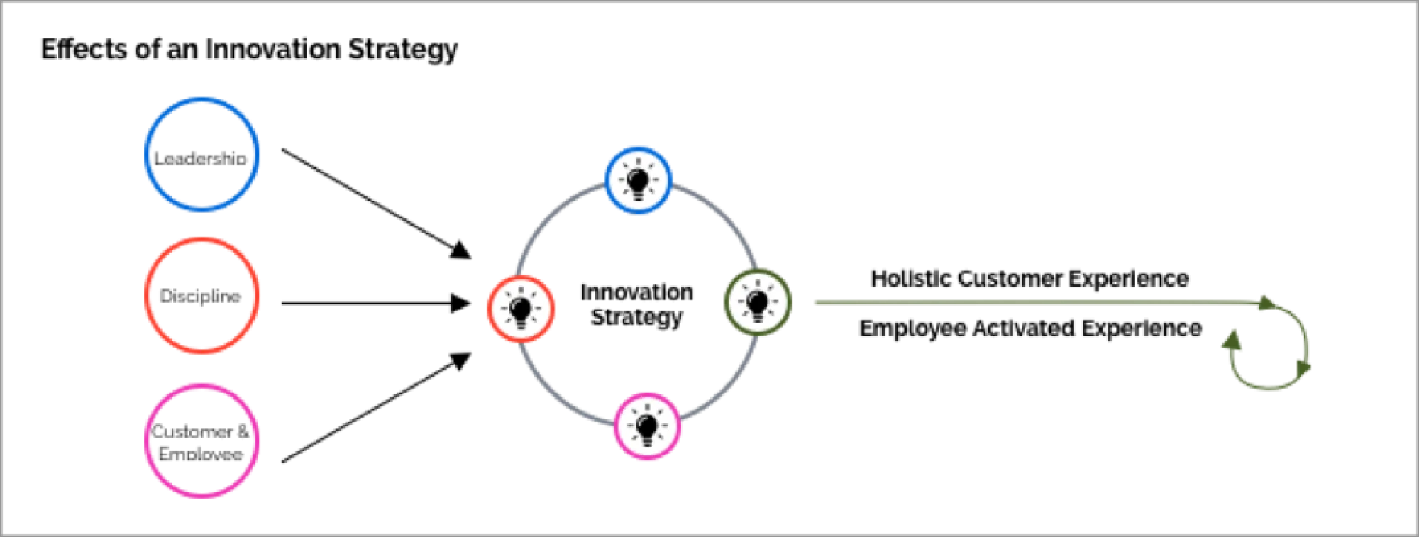 Effects of Innovation Strategy diagram