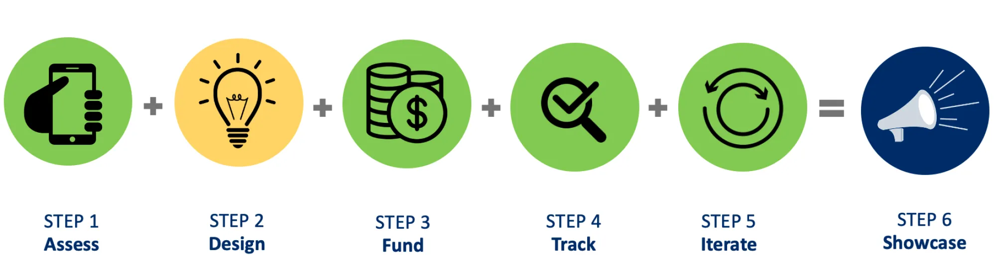 A list of icons arranged like an equation Assess plus Design plus Fund  plus Track plus Iterate equals Showcase. 