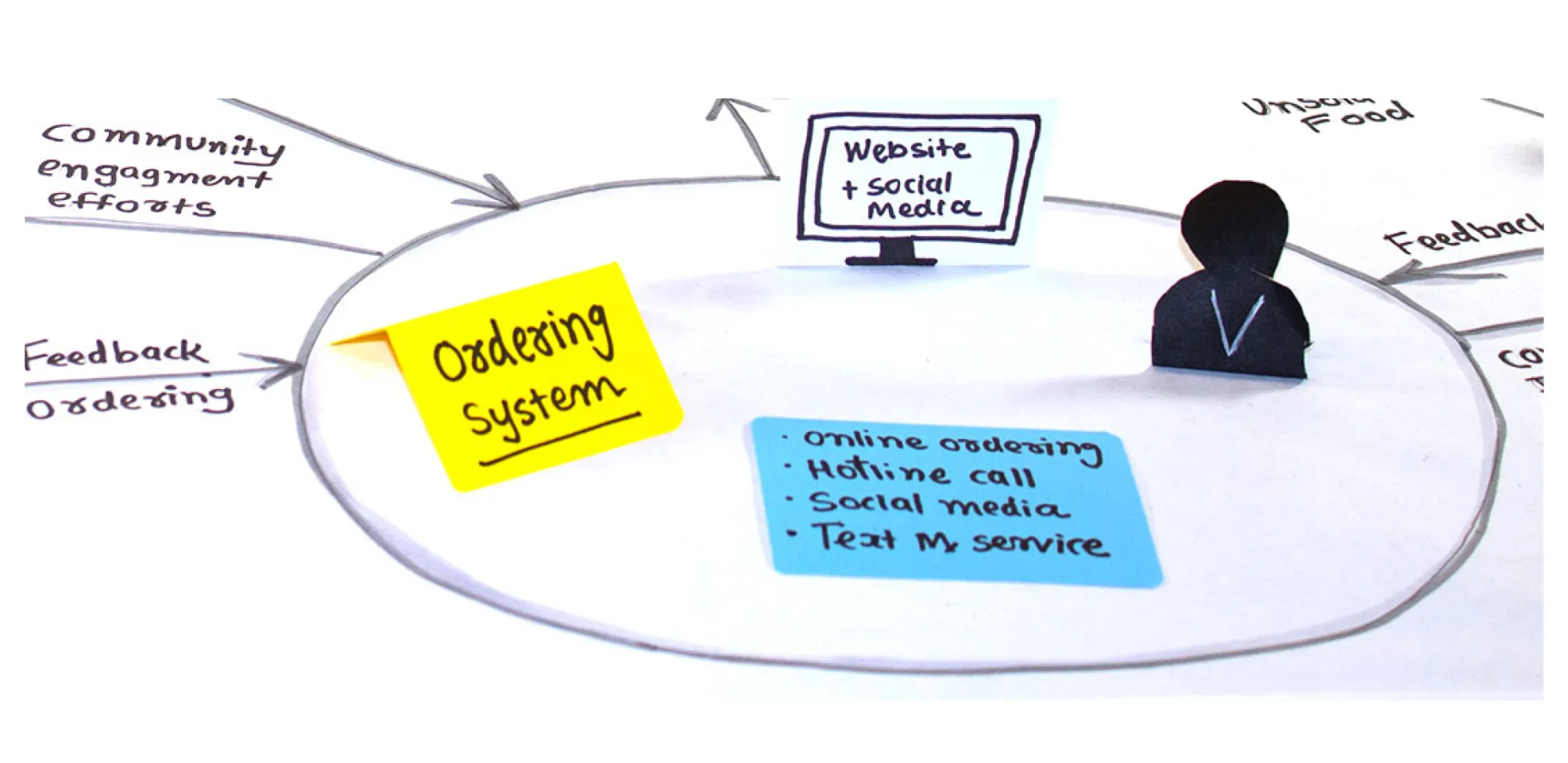Diagram representing the ordering system for a community service, featuring a 'Website + Social Media' monitor, 'Ordering System' note, and options for online ordering, hotline calls, social media, and text services.