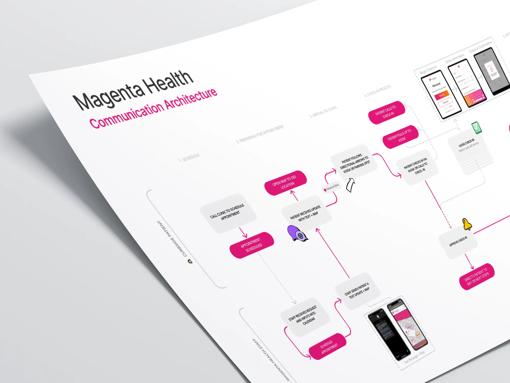A printed diagram titled "Magenta Health Communication Architecture" outlines a communication flow for patient check-in, including steps like scheduling, map directions, and digital check-in via a mobile interface. The design uses black and magenta text with icons and smartphone mockups to illustrate key stages.
