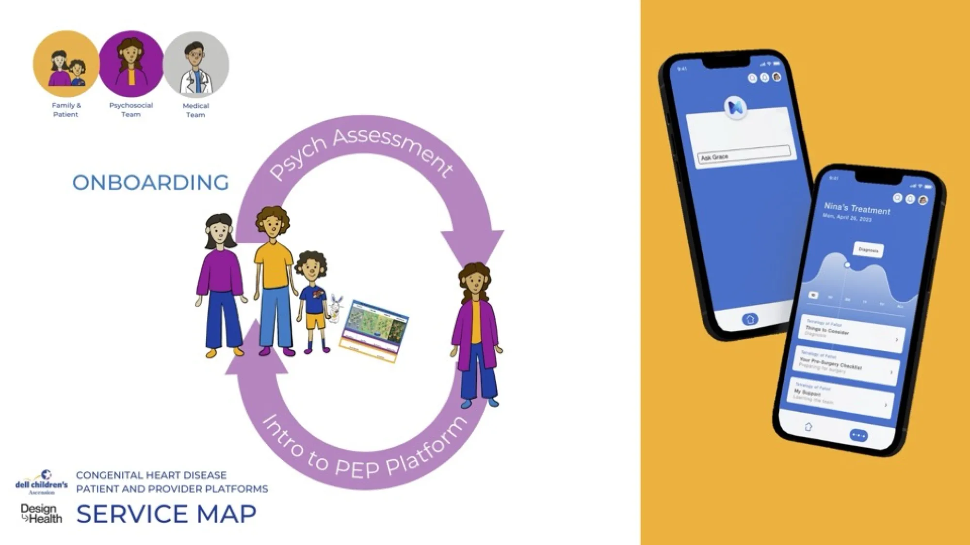 Graphic depicting the onboarding process for congenital heart disease care. On the left, illustrated icons represent the family, psychosocial, and medical teams. A purple circular arrow labeled "Psych Assessment" and "Intro to PEP Platform" surrounds a group of patients and providers. On the right, two smartphones display a medical app interface featuring treatment information, checklists, and a digital assistant. The background is split white and orange. Dell Children’s and Design in Health logos appear in