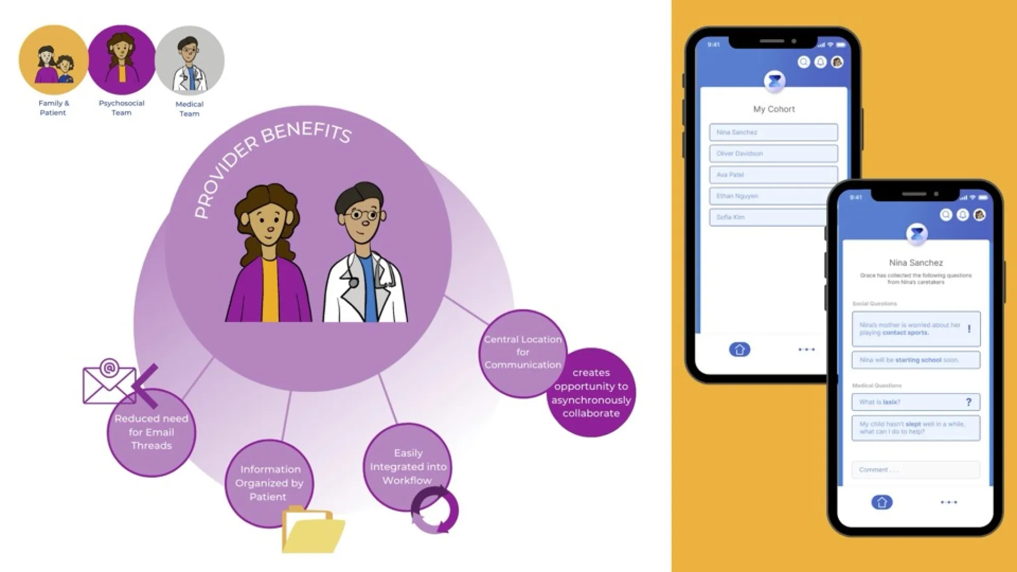 Infographic detailing the benefits of the CHD platform for healthcare providers. A purple circular graphic highlights advantages such as reduced email threads, patient-organized information, streamlined workflow integration, and a central communication hub enabling asynchronous collaboration. At the center, illustrated figures of a provider and psychosocial team member represent interdisciplinary care. On the right, two phone screens display the cohort view and patient-specific questions within the digital 
