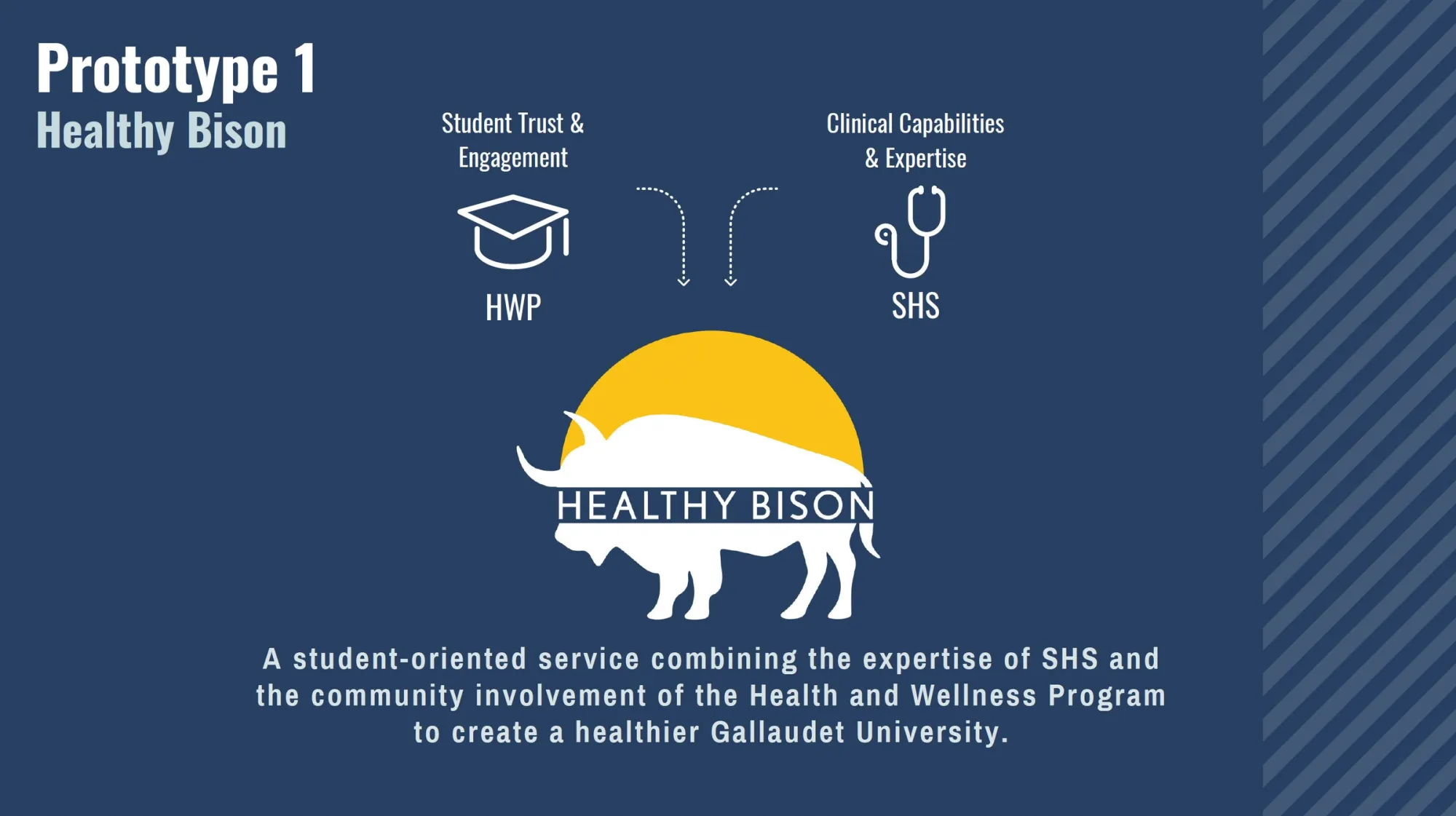 Graphic for “Prototype 1: Healthy Bison,” a student-oriented wellness service at Gallaudet University. The diagram shows a bison silhouette over a yellow semicircle with the program name. Arrows connect “Student Trust & Engagement (HWP)” and “Clinical Capabilities & Expertise (SHS)” to the Healthy Bison logo, emphasizing the collaboration between the Health and Wellness Program and Student Health Services. A caption explains the goal of creating a healthier campus community.